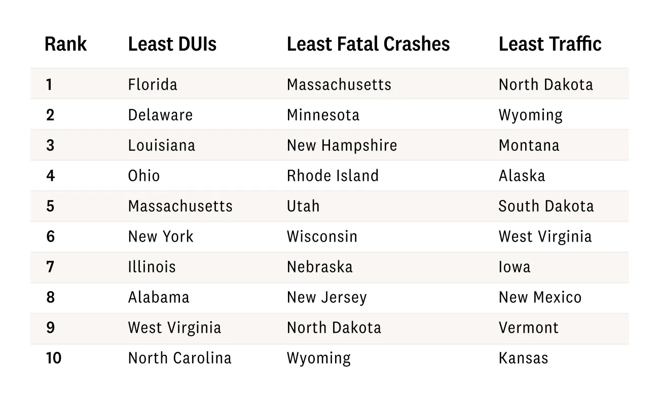 A table shows the top 10 states in the US with the least amount of DUIs; the least fatal crashes; and least daily traffic.
